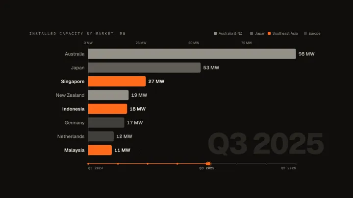 A chart race of installed capacity by market, mid-race at Q3 2025, with Singapore and Indonesia highlighted.