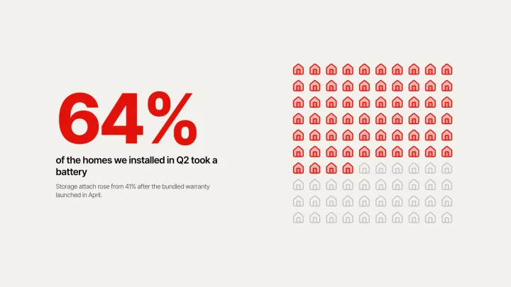 An icon grid of 100 houses with 64 filled in red beside the figure 64%.