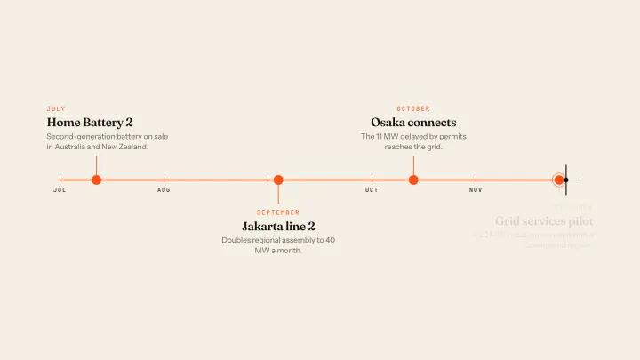 A timeline scrubber with the playhead past three milestones: Home Battery 2, Jakarta line 2 and Osaka connects.